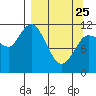 Dolphin Point tide chart for Friday, March 25, 2022