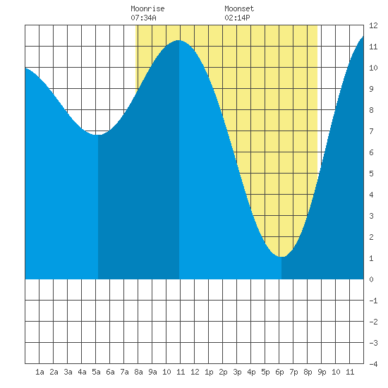 Dolphin Point tide chart for Sunday, March 27, 2022