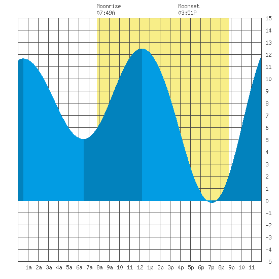 Dolphin Point tide chart for Monday, March 28, 2022
