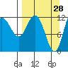 Dolphin Point tide chart for Monday, March 28, 2022