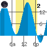 Dolphin Point tide chart for Wednesday, March 2, 2022