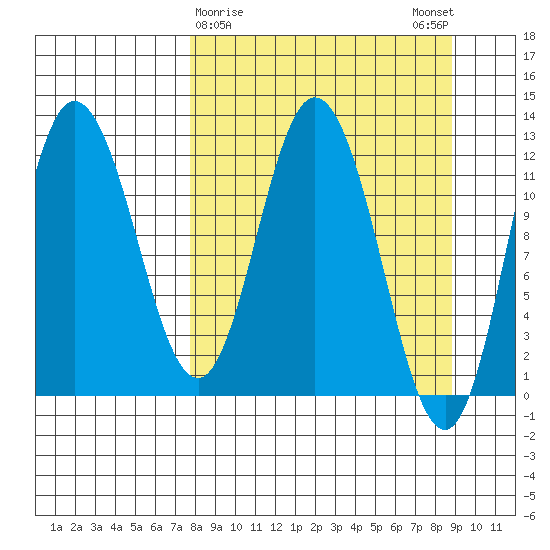 Dolphin Point tide chart for Wednesday, March 30, 2022
