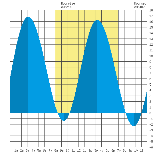 Dolphin Point tide chart for Friday, March 4, 2022