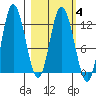 Dolphin Point tide chart for Friday, March 4, 2022