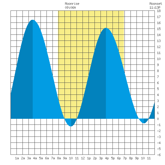 Dolphin Point tide chart for Saturday, March 5, 2022