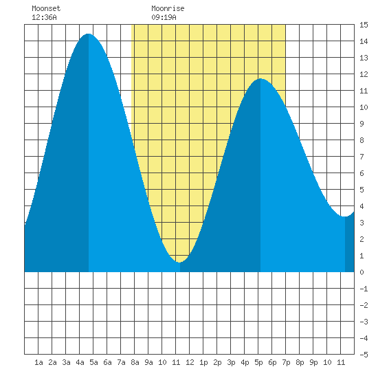 Dolphin Point tide chart for Monday, March 7, 2022