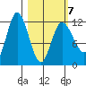 Dolphin Point tide chart for Monday, March 7, 2022