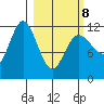 Dolphin Point tide chart for Tuesday, March 8, 2022