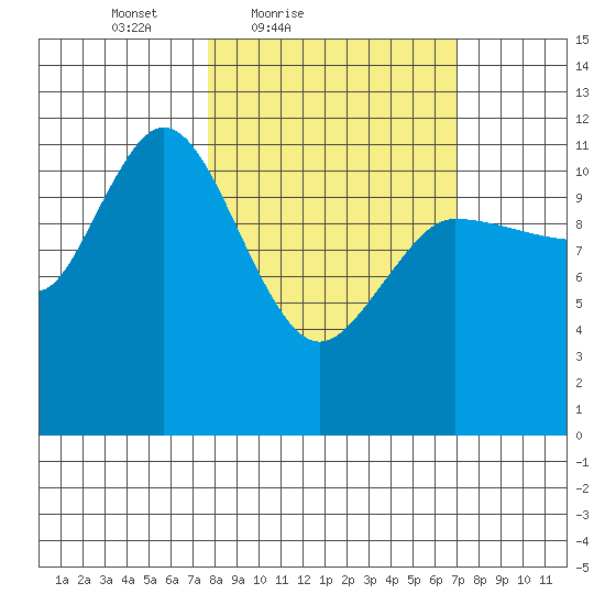 Dolphin Point tide chart for Wednesday, March 9, 2022