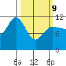 Dolphin Point tide chart for Wednesday, March 9, 2022