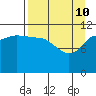 Dolphin Point tide chart for Sunday, April 10, 2022
