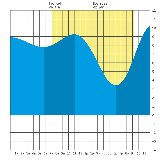 Dolphin Point tide chart for Monday, April 11, 2022