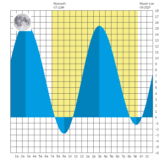 Dolphin Point tide chart for Saturday, April 16, 2022