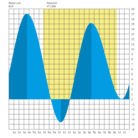 Dolphin Point tide chart for Monday, April 18, 2022