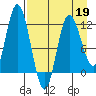Dolphin Point tide chart for Tuesday, April 19, 2022