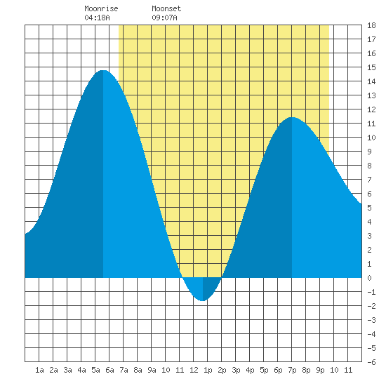 Dolphin Point tide chart for Thursday, April 21, 2022