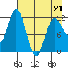 Dolphin Point tide chart for Thursday, April 21, 2022
