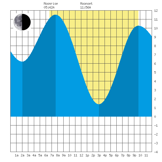 Dolphin Point tide chart for Saturday, April 23, 2022