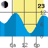 Dolphin Point tide chart for Saturday, April 23, 2022