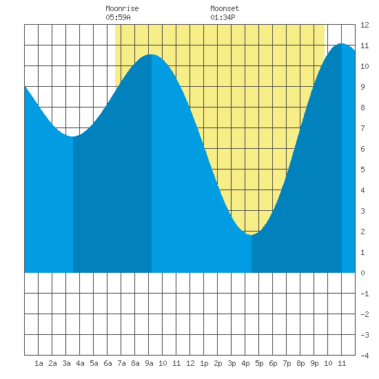 Dolphin Point tide chart for Sunday, April 24, 2022