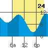 Dolphin Point tide chart for Sunday, April 24, 2022