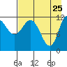 Dolphin Point tide chart for Monday, April 25, 2022