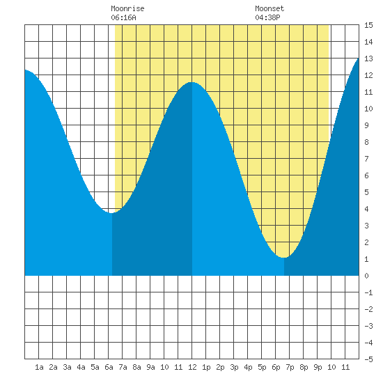 Dolphin Point tide chart for Tuesday, April 26, 2022