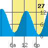 Dolphin Point tide chart for Wednesday, April 27, 2022