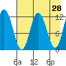 Dolphin Point tide chart for Thursday, April 28, 2022