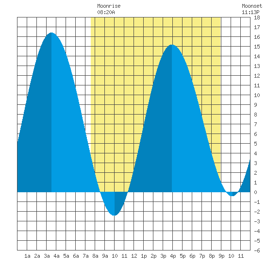 Dolphin Point tide chart for Saturday, April 2, 2022