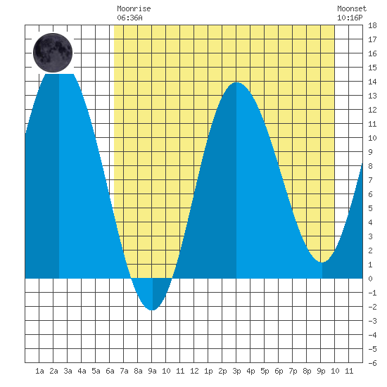 Dolphin Point tide chart for Saturday, April 30, 2022