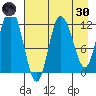 Dolphin Point tide chart for Saturday, April 30, 2022