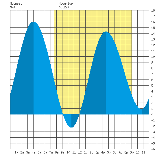 Dolphin Point tide chart for Sunday, April 3, 2022