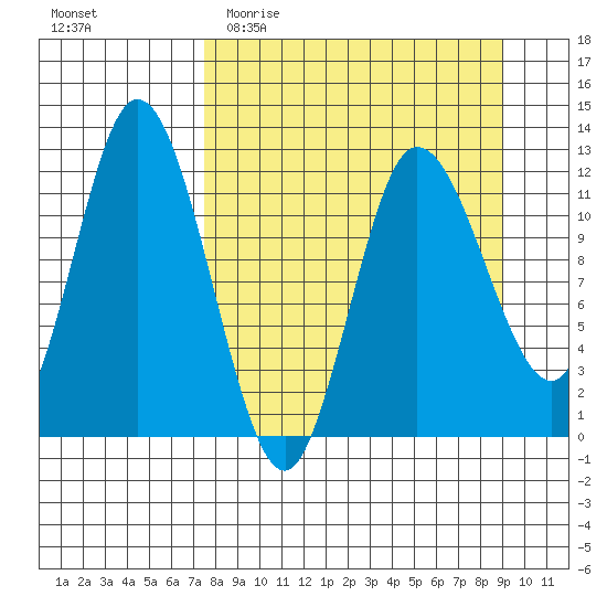 Dolphin Point tide chart for Monday, April 4, 2022
