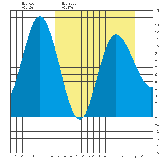 Dolphin Point tide chart for Tuesday, April 5, 2022
