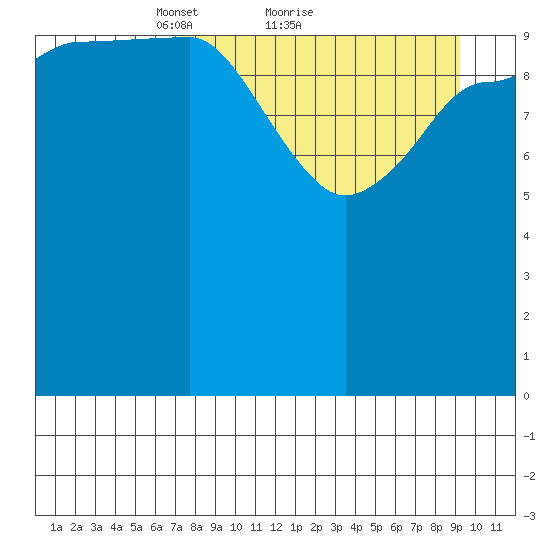Dolphin Point tide chart for Saturday, April 9, 2022