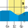 Dolphin Point tide chart for Saturday, April 9, 2022