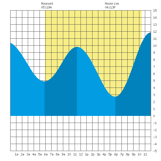 Dolphin Point tide chart for Wednesday, May 11, 2022