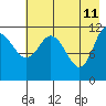 Dolphin Point tide chart for Wednesday, May 11, 2022