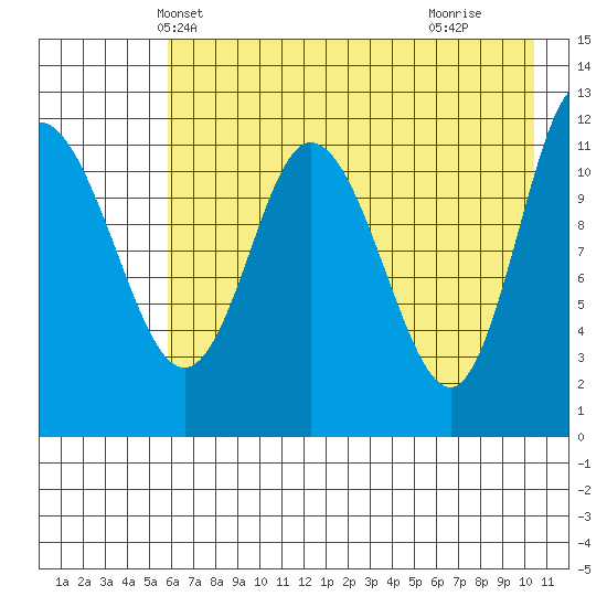 Dolphin Point tide chart for Thursday, May 12, 2022