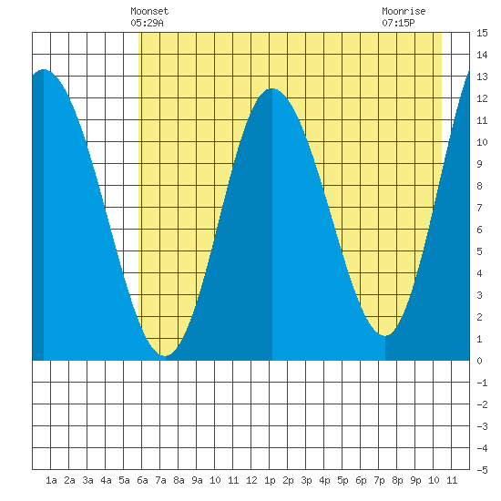 Dolphin Point tide chart for Friday, May 13, 2022