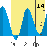 Dolphin Point tide chart for Saturday, May 14, 2022