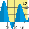 Dolphin Point tide chart for Tuesday, May 17, 2022