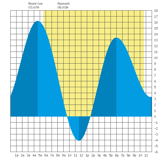 Dolphin Point tide chart for Thursday, May 19, 2022