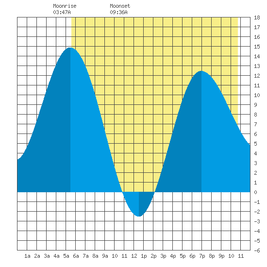 Dolphin Point tide chart for Friday, May 20, 2022