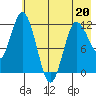 Dolphin Point tide chart for Friday, May 20, 2022