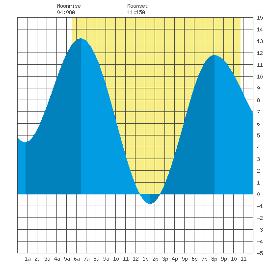 Dolphin Point tide chart for Saturday, May 21, 2022