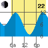 Dolphin Point tide chart for Sunday, May 22, 2022