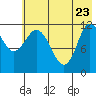 Dolphin Point tide chart for Monday, May 23, 2022