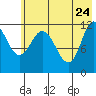 Dolphin Point tide chart for Tuesday, May 24, 2022